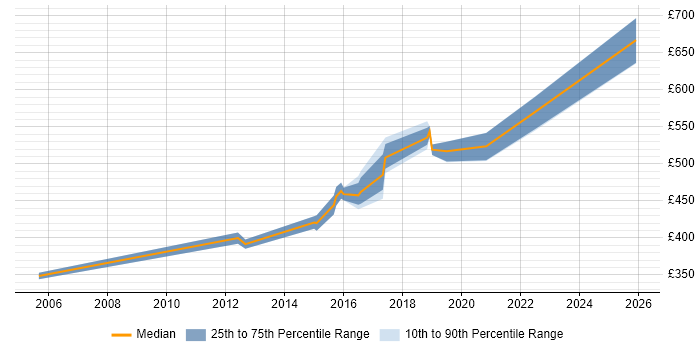 Contractor daily rate distribution trend for jobs in Merseyside citing Technology Strategy