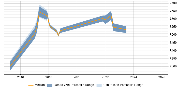 Contractor daily rate distribution trend for jobs in Merseyside citing Technology Transformation
