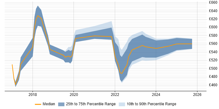 Contractor daily rate distribution trend for jobs in Merseyside citing Terraform