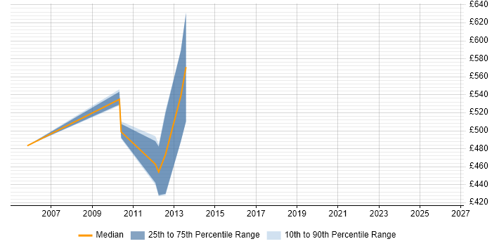 Contractor daily rate distribution trend for Test Programme Manager job vacancies in Merseyside