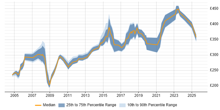 Contractor daily rate distribution trend for jobs in Merseyside citing Test Scripting