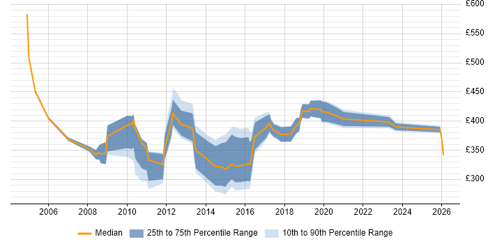 Contractor daily rate distribution trend for jobs in Merseyside citing Test Strategy
