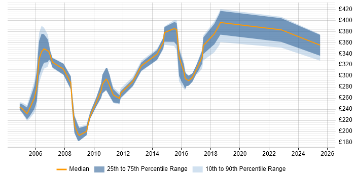 Contractor daily rate distribution trend for Tester job vacancies in Merseyside Contractor daily rate distribution trend for Tester job vacancies in Merseyside
