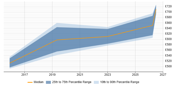 Contractor daily rate distribution trend for jobs in Merseyside citing Threat Intelligence