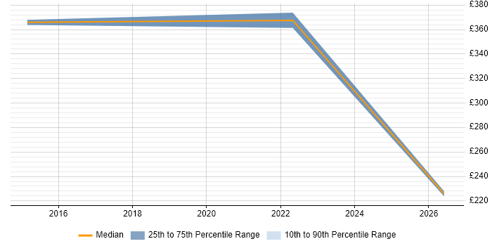 Contractor daily rate distribution trend for jobs in Merseyside citing Ticket Management