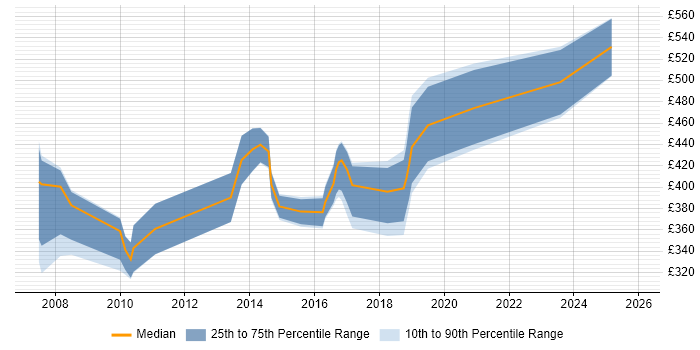 Contractor daily rate distribution trend for jobs in Merseyside citing Tomcat