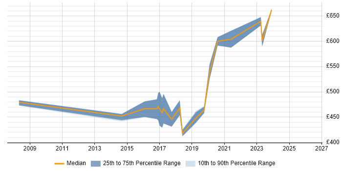 Contractor daily rate distribution trend for Transformation Manager job vacancies in Merseyside