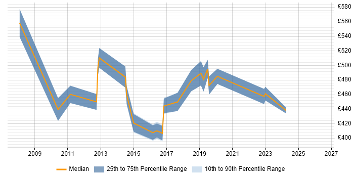 Contractor daily rate distribution trend for Transition Manager job vacancies in Merseyside
