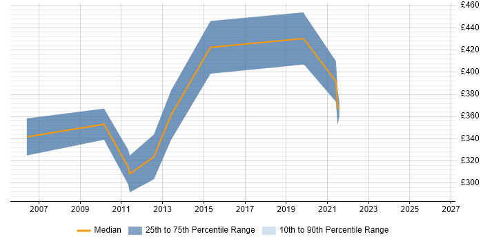 Contractor daily rate distribution trend for UAT Manager job vacancies in Merseyside