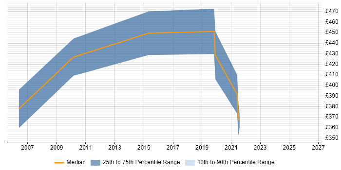 Contractor daily rate distribution trend for UAT Test Manager job vacancies in Merseyside