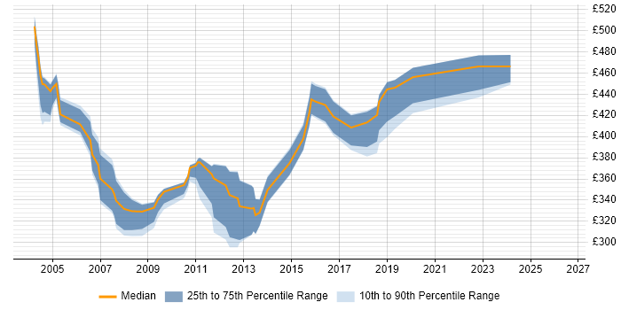 Contractor daily rate distribution trend for jobs in Merseyside citing UML
