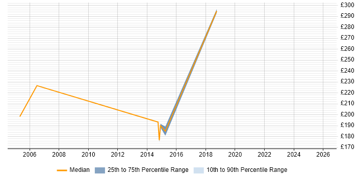 Contractor daily rate distribution trend for Unix Analyst job vacancies in Merseyside