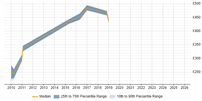 Contractor daily rate distribution trend for jobs in Merseyside citing Usability Testing