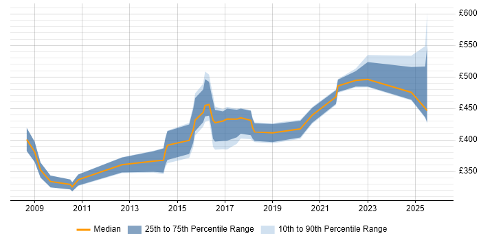 Contractor daily rate distribution trend for jobs in Merseyside citing Use Case