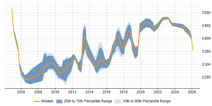 Contractor daily rate distribution trend for jobs in Merseyside citing User Acceptance Testing
