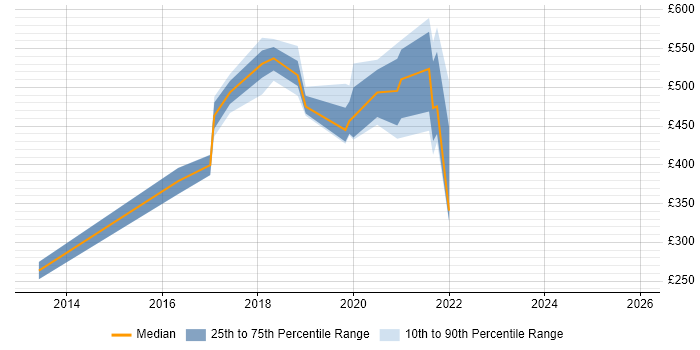 Contractor daily rate distribution trend for jobs in Merseyside citing User-Centered Design (UCD)