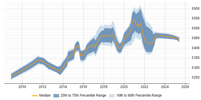 Contractor daily rate distribution trend for jobs in Merseyside citing User Experience Contractor daily rate distribution trend for jobs in Merseyside citing User Experience