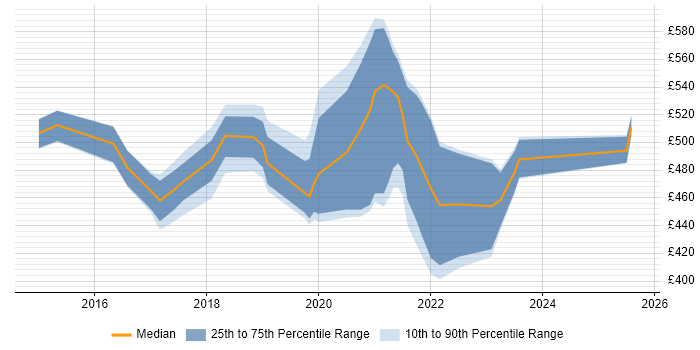 Contractor daily rate distribution trend for jobs in Merseyside citing User Research