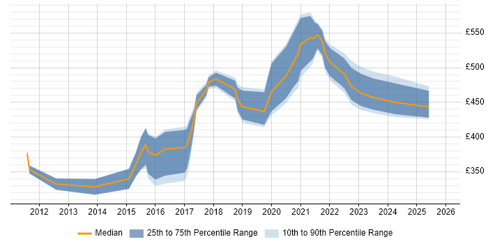 Contractor daily rate distribution trend for jobs in Merseyside citing UX Design
