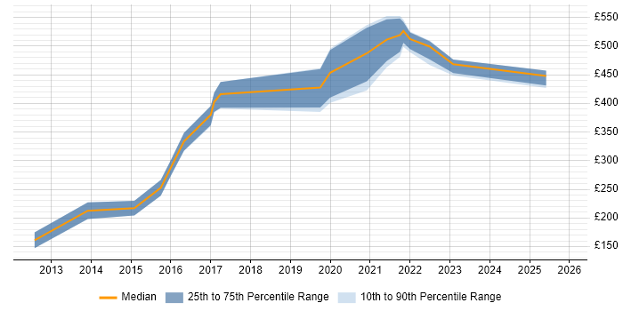 Contractor daily rate distribution trend for UX Designer job vacancies in Merseyside