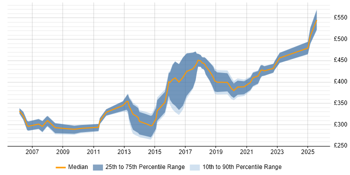 Contractor daily rate distribution trend for jobs in Merseyside citing Validation Contractor daily rate distribution trend for jobs in Merseyside citing Validation