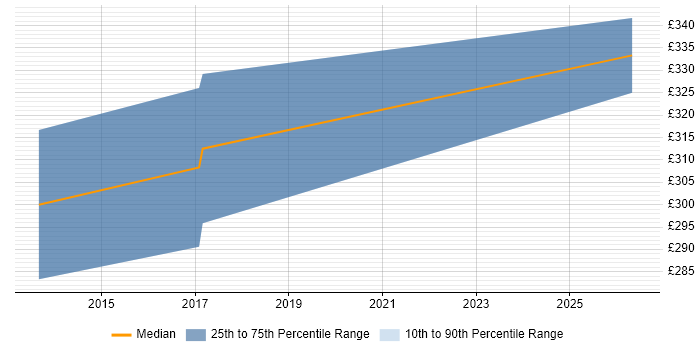 Contractor daily rate distribution trend for jobs in Merseyside citing Virtual Infrastructure