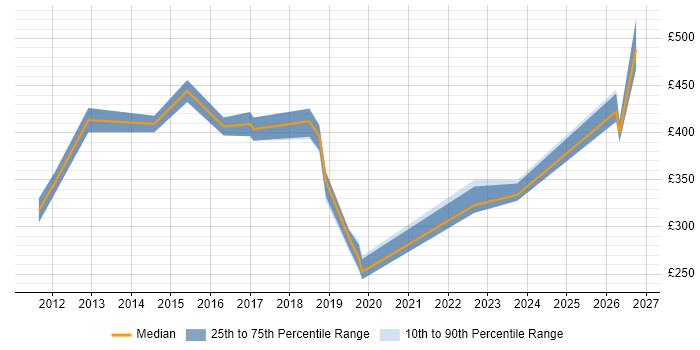 Contractor daily rate distribution trend for jobs in Merseyside citing Virtual Machines