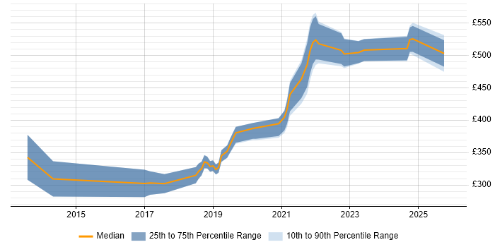 Contractor daily rate distribution trend for jobs in Merseyside citing Visualisation