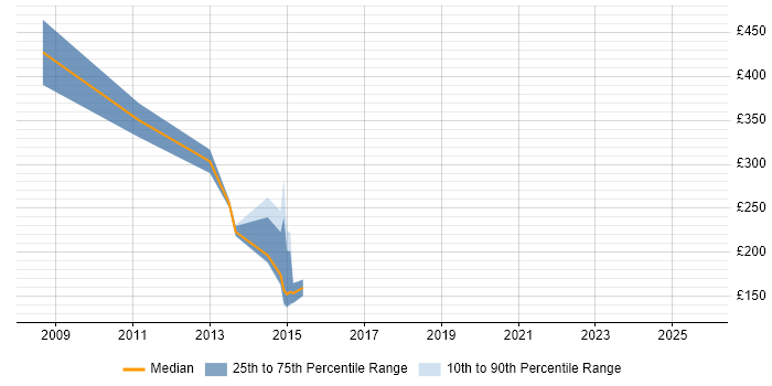 Contractor daily rate distribution trend for jobs in Merseyside citing VMS Contractor daily rate distribution trend for jobs in Merseyside citing VMS