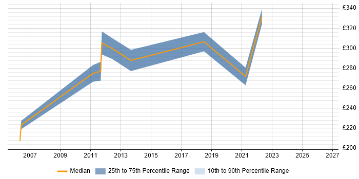 Contractor daily rate distribution trend for VMware Engineer job vacancies in Merseyside