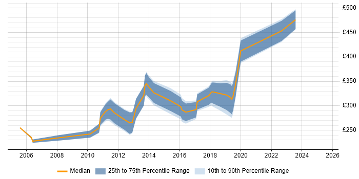 Contractor daily rate distribution trend for jobs in Merseyside citing VMware ESXi Contractor daily rate distribution trend for jobs in Merseyside citing VMware ESXi