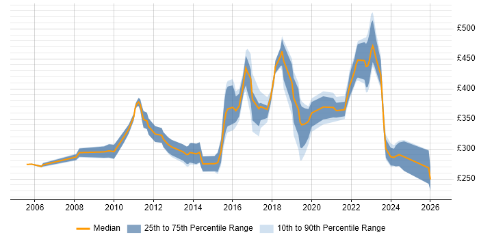 Contractor daily rate distribution trend for jobs in Merseyside citing VMware Infrastructure