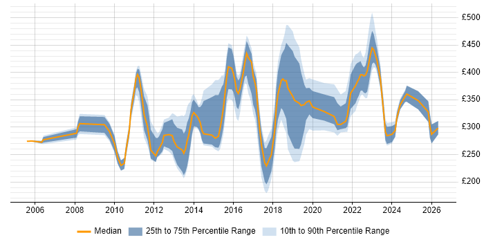 Contractor daily rate distribution trend for jobs in Merseyside citing VMware