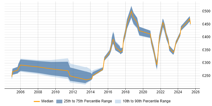 Contractor daily rate distribution trend for jobs in Merseyside citing VPN