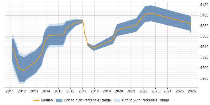 Contractor daily rate distribution trend for jobs in Merseyside citing vSphere