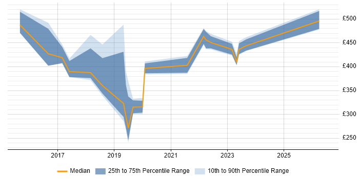 Contractor daily rate distribution trend for jobs in Merseyside citing Vulnerability Management