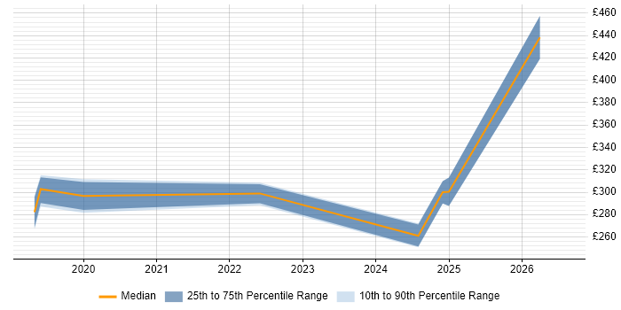 Contractor daily rate distribution trend for jobs in Merseyside citing Vulnerability Remediation