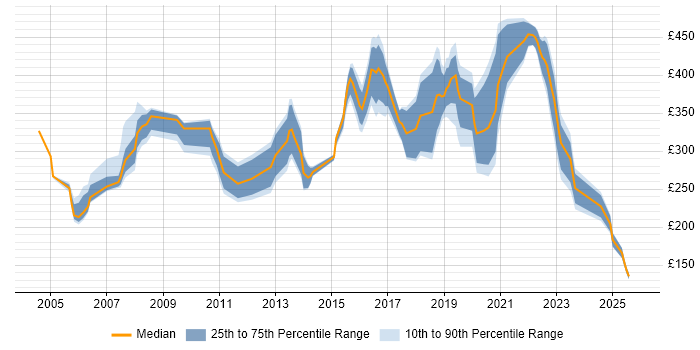 Contractor daily rate distribution trend for jobs in Merseyside citing WAN