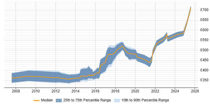 Contractor daily rate distribution trend for jobs in Merseyside citing Waterfall Contractor daily rate distribution trend for jobs in Merseyside citing Waterfall
