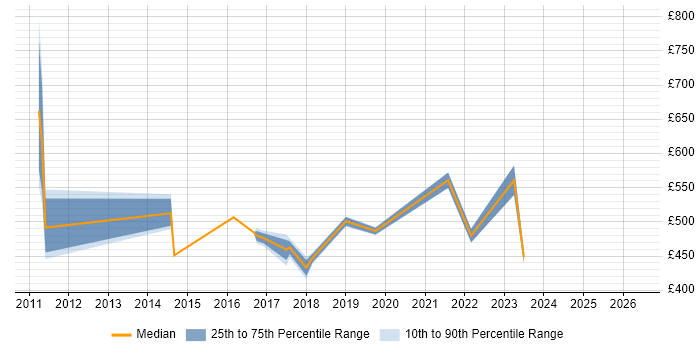 Contractor daily rate distribution trend for jobs in Merseyside citing Wealth Management