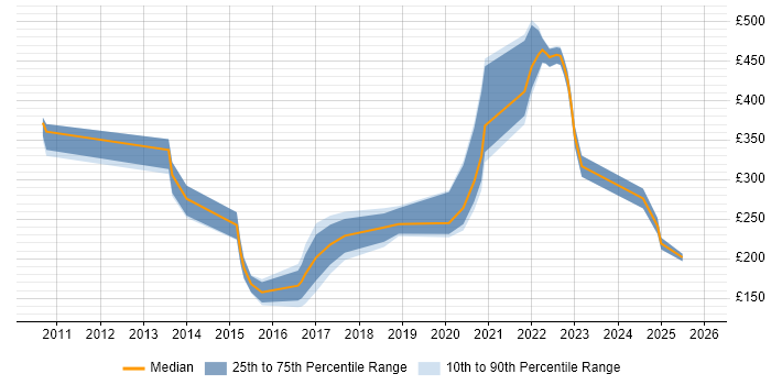 Contractor daily rate distribution trend for jobs in Merseyside citing Wi-Fi