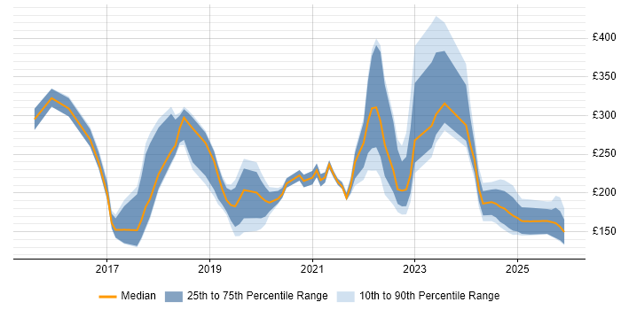 Contractor daily rate distribution trend for jobs in Merseyside citing Windows 10