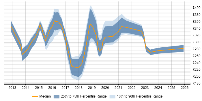 Contractor daily rate distribution trend for jobs in Merseyside citing Windows Server 2012