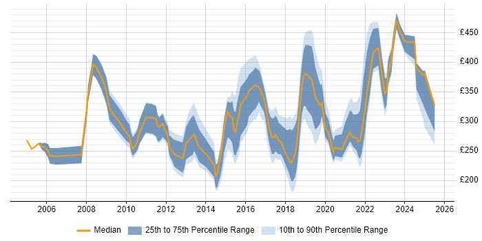 Contractor daily rate distribution trend for jobs in Merseyside citing Windows Server Contractor daily rate distribution trend for jobs in Merseyside citing Windows Server