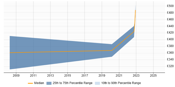 Contractor daily rate distribution trend for Wireless Engineer job vacancies in Merseyside