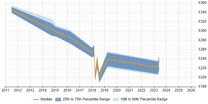 Contractor daily rate distribution trend for jobs in the Wirral citing Active Directory