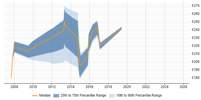 Contractor daily rate distribution trend for Analyst job vacancies in the Wirral