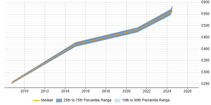 Contractor daily rate distribution trend for Architect job vacancies in the Wirral