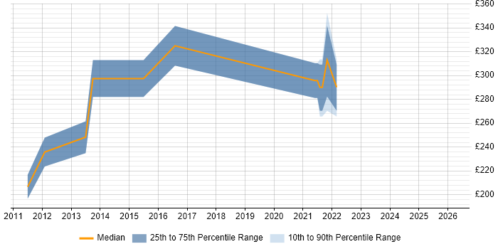 Contractor daily rate distribution trend for jobs in the Wirral citing CSS