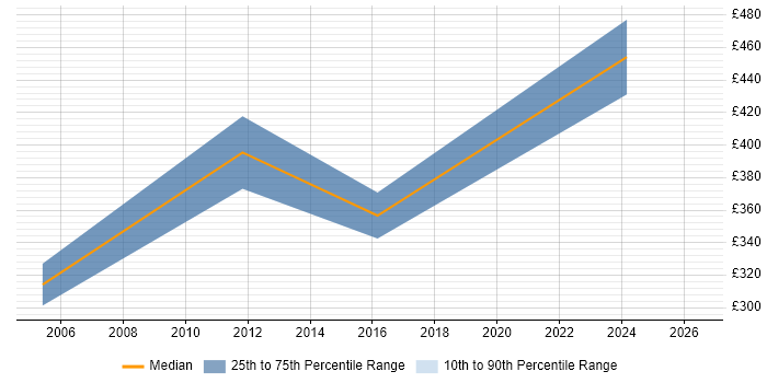 Contractor daily rate distribution trend for jobs in the Wirral citing ERP